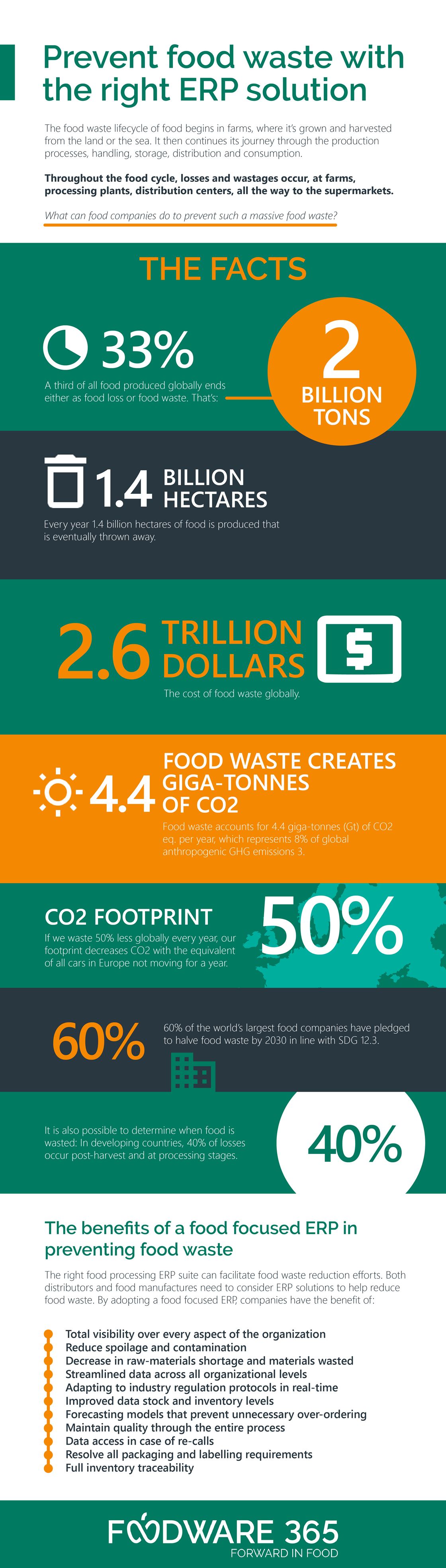 How Can Your Food Company Prevent Food Waste With The Right Erp How Can Your Food Company Prevent Food Waste With The Right Erp