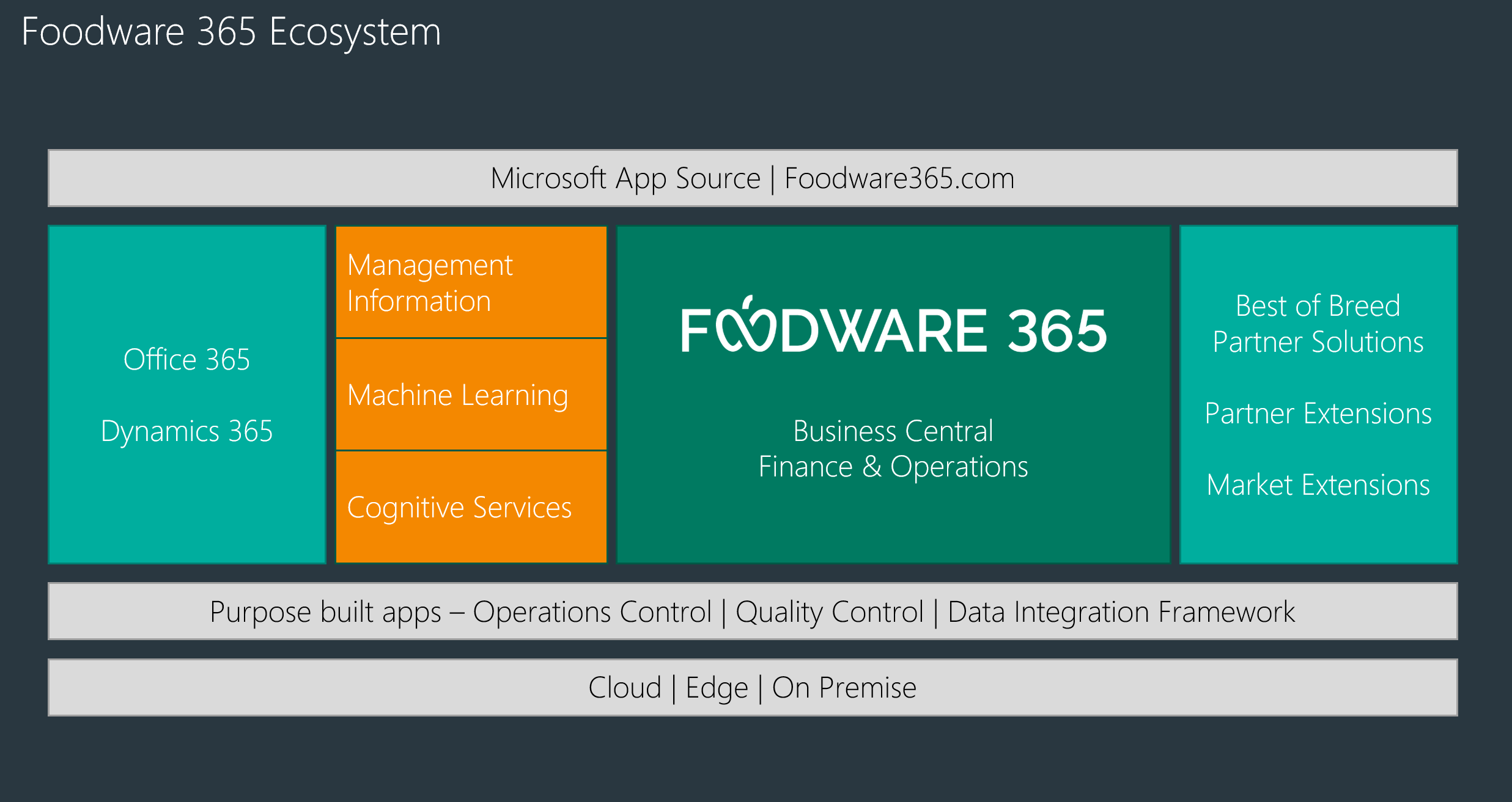 Foodware 365 op Business Central uitgelegd - meer dan ERP