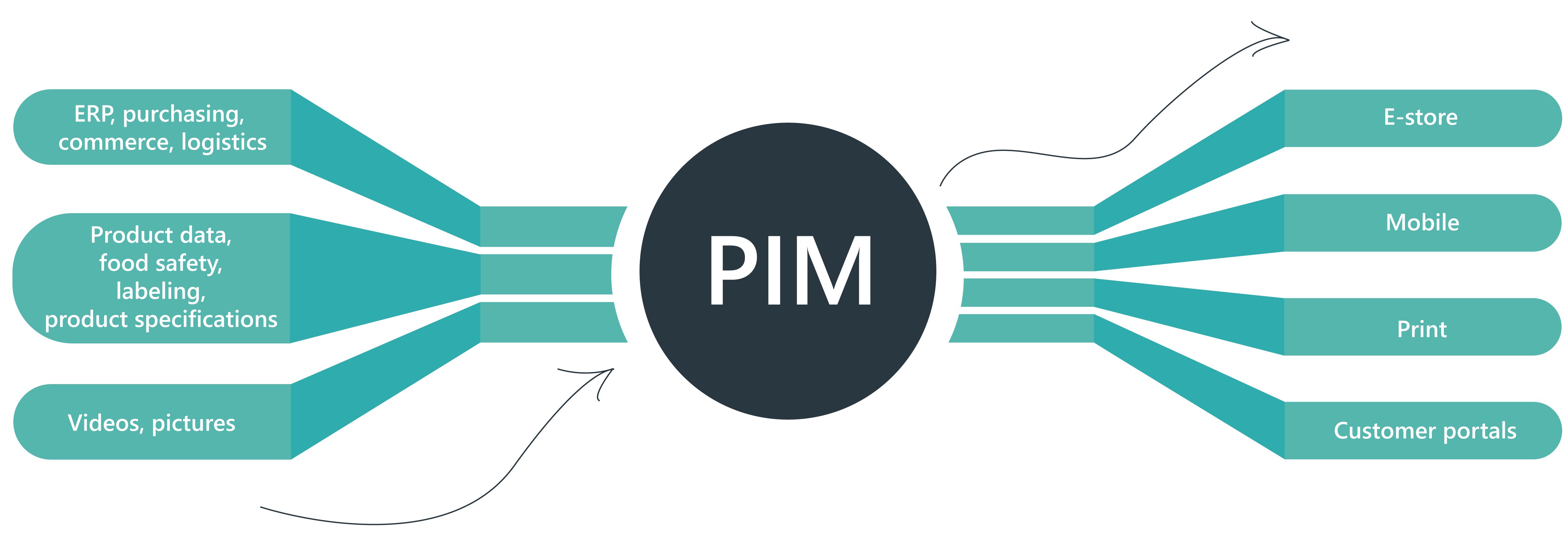 Will You Help Think of an Innovative PIM Solution?