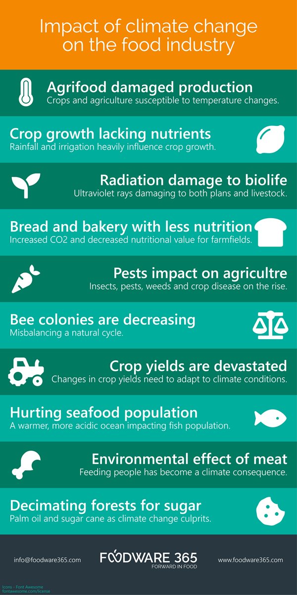 Impact of climate change on the food industry