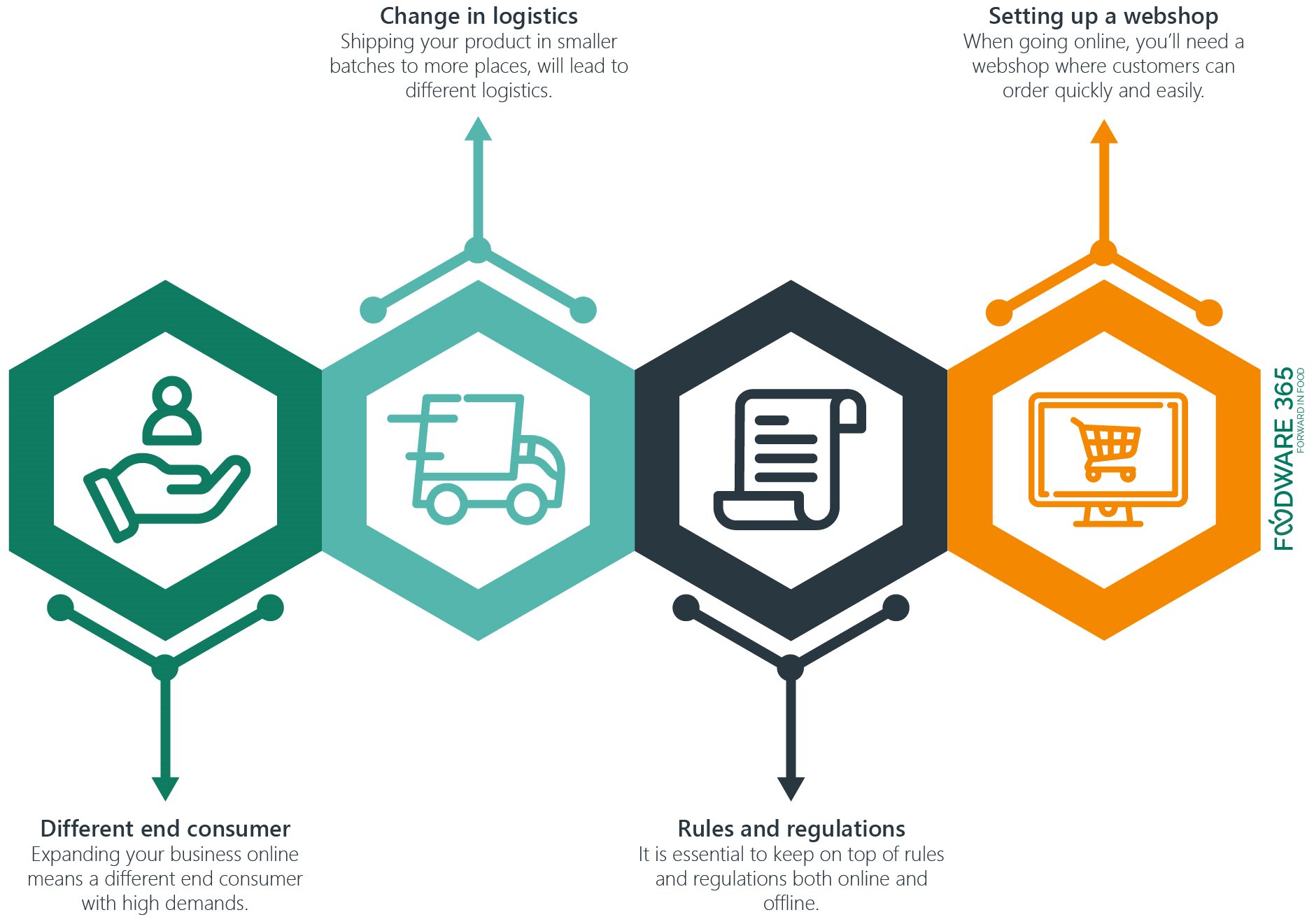 Expanding Your Food Business Online Challenges Tips